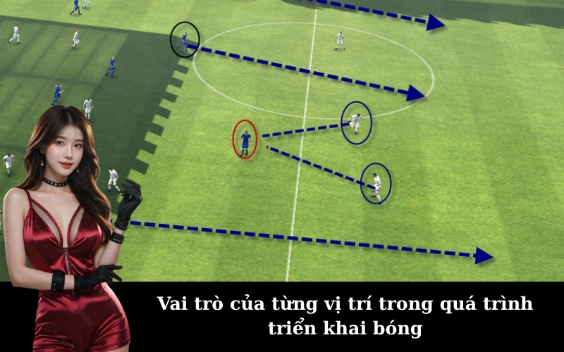 Vai trò của từng vị trí trong quá trình triển khai bóng