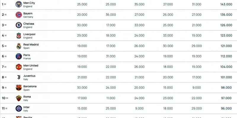 Danh sách đội bóng mạnh hiện nay