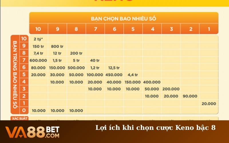 Lợi ích khi chọn cược Keno bậc 8